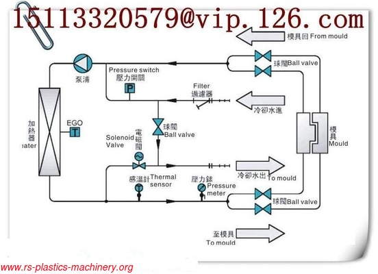 China Water Type Mould Temperature Controller Factory Temp 120C &180Cgood price good quality for export