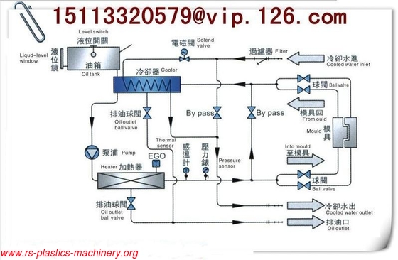 China Dual Heating Zones Oil Mould Temperature Controller/ Water-oil MTC OEM Supplier