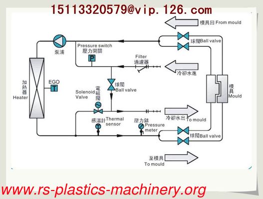 China Twins Water heater Mold Temperature Controller OEM Manufacturer/2 in 1 Water type MTC