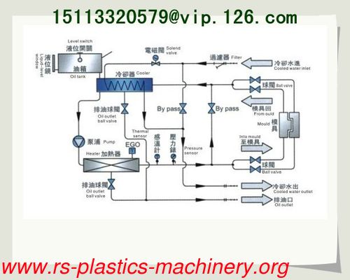 Power 9kw  Oil heated indiectly High Temperature Mold temperture controller factory good price to  Finland