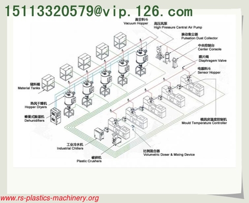 China Central Feeding and Conveying System  factory price For Plastic Mold Injection Industry