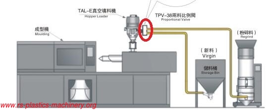 China Euro type New & Regrind Two Material Proportional Valves /mixer for Plastics material feeding factory price