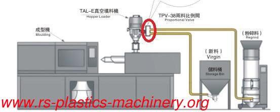 China New& Regrind plastics mixer Two Material Proportional Valves /time control mixer for Plastics material feeding