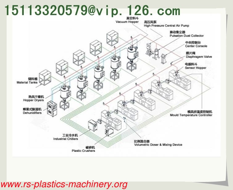 China Central Feeding and Conveying System  factory price For Plastic Mold Injection Industry